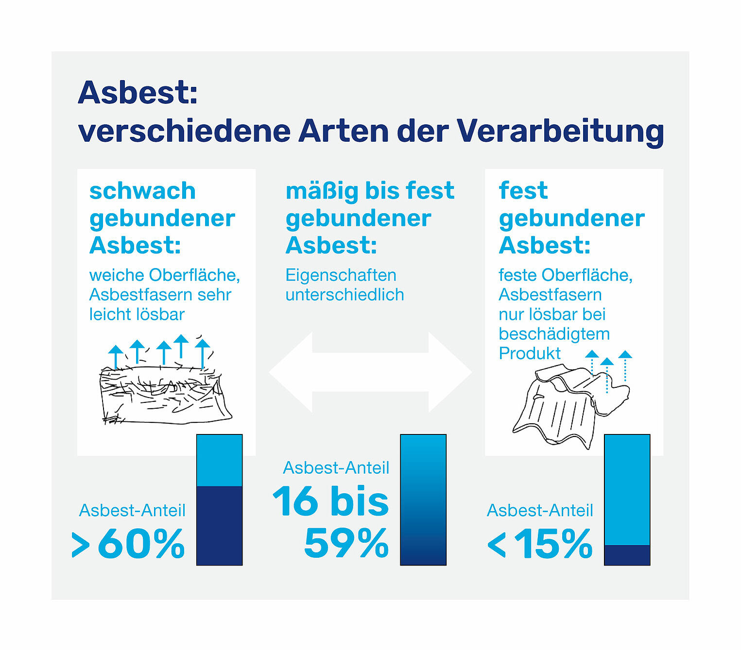 Asbest verschiedene Arten der Verarbeitung