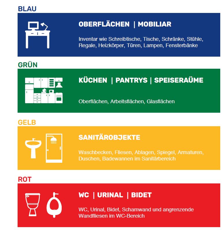 Das Vier-Farb Code System in der Reinigung